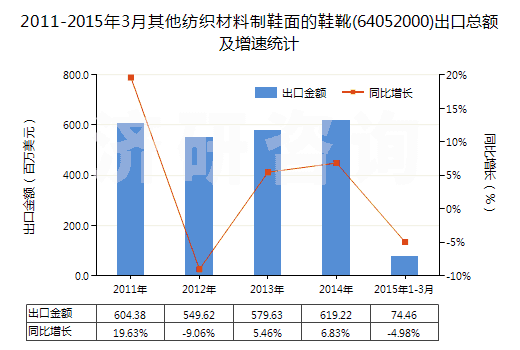 2011-2015年3月其他紡織材料制鞋面的鞋靴(64052000)出口總額及增速統(tǒng)計(jì)